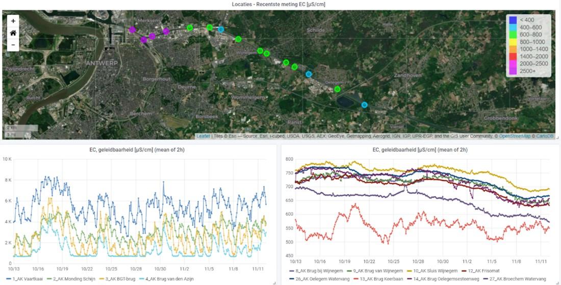 Voorbeeld van een dashboard gebruikt door water-link om het zoutgehalte van het Albert-kanaal te monitoren.